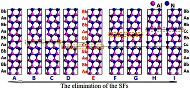 Graphical abstract: The stacking fault annihilation in a-plane AlN during high-temperature annealing