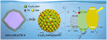 Graphical abstract: Fabrication of a highly dispersed Co3O4-modified MOF-derived ZnO@ZnS porous heterostructure for efficient photocatalytic hydrogen production