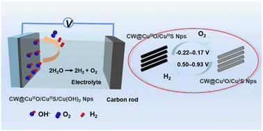 Graphical abstract: Self-supporting and bifunctional Cu-based electrocatalysts with porous structures as superior working electrodes for alkaline water splitting