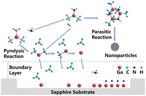 Graphical abstract: Effects of pressure on GaN growth in a specific warm-wall MOCVD reactor