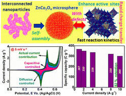 Graphical abstract: Engineering cationic vacancies on sphere-like zinc cobaltite microstructures via self-assembly of silkworm-like interconnected nanoparticles for battery-type supercapacitors