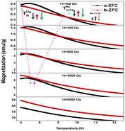 Graphical abstract: Nd3+ induced twofold continuous spin reorientation transition and magnetization along the b-axis in a Dy0.9Nd0.1FeO3 single crystal