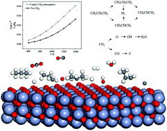 Graphical abstract: A critical evaluation of the catalytic role of CO2 in propane dehydrogenation catalyzed by chromium oxide from a DFT-based microkinetic simulation