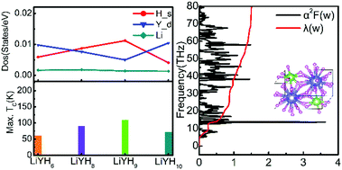 Graphical abstract: Predicted structures and superconductivity of LiYHn (n = 5–10) under high pressure