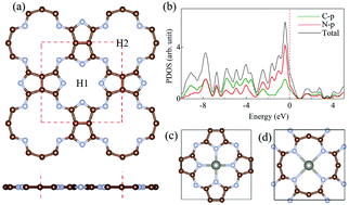 Graphical abstract: Phthalo-carbonitride nanosheets as excellent N2 reduction reaction electrocatalysts: a first-principles study