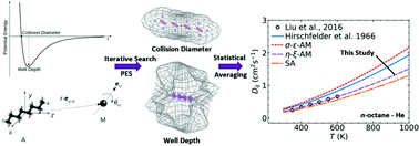 Graphical abstract: On the determination of Lennard-Jones parameters for polyatomic molecules