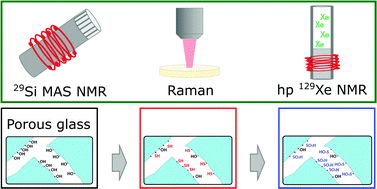 Graphical abstract: Spectroscopic insight into post-synthetic surface modification of porous glass beads as a silica model system