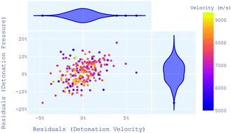 Graphical abstract: Predictive model of explosive detonation parameters from an equation of state based on detonation velocity