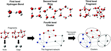Graphical abstract: Hierarchical clustering analysis of hydrogen bond networks in aqueous solutions