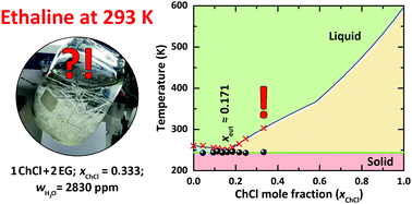 Graphical abstract: Is ethaline a deep eutectic solvent?