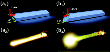 Graphical abstract: Manipulating upconversion luminescence intensity in a single crystal particle with a waveguide structure