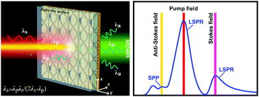 Graphical abstract: Surface-enhanced coherent anti-Stokes Raman scattering based on coupled nanohole–slit arrays