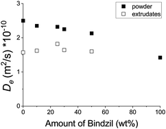 Graphical abstract: Diffusion measurements of hydrocarbons in H-MCM-41 extrudates with pulsed-field gradient nuclear magnetic resonance spectroscopy