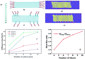 Graphical abstract: The superior effect of edge functionalization relative to basal plane functionalization of graphene in enhancing the thermal conductivity of polymer–graphene nanocomposites – a combined molecular dynamics and Green's functions study