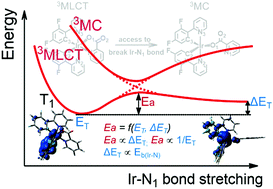 Graphical abstract: Improving the chemical stability of blue heteroleptic iridium emitter FIrpic in the lowest triplet state through ancillary ligand modification: a theoretical perspective