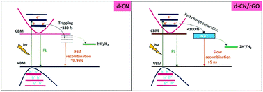 Graphical abstract: Insight into the role of reduced graphene oxide in enhancing photocatalytic hydrogen evolution in disordered carbon nitride