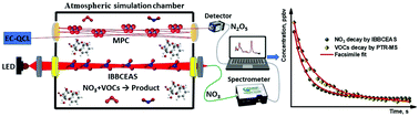 Graphical abstract: Absolute determination of chemical kinetic rate constants by optical tracking the reaction on the second timescale using cavity-enhanced absorption spectroscopy