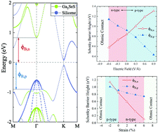 Graphical abstract: An analysis of Schottky barrier in silicene/Ga2SeS heterostructures by employing electric field and strain