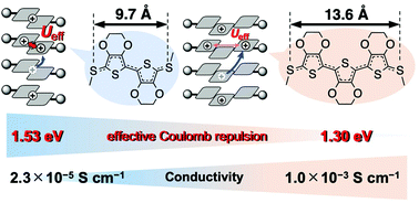 Graphical abstract: Conjugation length effect on the conducting behavior of single-crystalline oligo(3,4-ethylenedioxythiophene) (nEDOT) radical cation salts