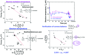 Graphical abstract: Study of optical emission spectroscopy using modified Boltzmann plot in dual-frequency synchronized pulsed capacitively coupled discharges with DC bias at low-pressure in Ar/O2/C4F8 plasma etching process