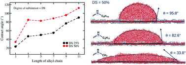 Graphical abstract: Wettability of graphene oxide functionalized with N-alkylamines: a molecular dynamics study