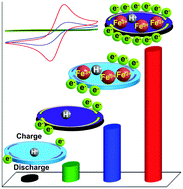 Graphical abstract: Improved electrochemical properties of polypyrrole with cucurbit[6]uril via supramolecular interactions