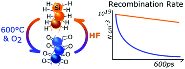 Graphical abstract: Taming non-radiative recombination in Si nanocrystals interlinked in a porous network