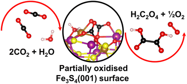 Graphical abstract: Catalytic formation of oxalic acid on the partially oxidised greigite Fe3S4(001) surface