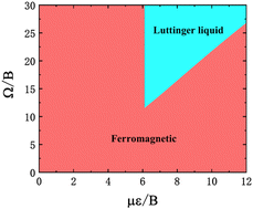 Graphical abstract: Realization of Heisenberg models of spin systems with polar molecules in pendular states