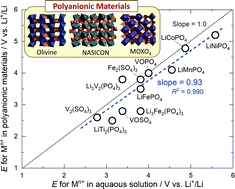 Graphical abstract: Similarity between the redox potentials of 3d transition-metal ions in polyanionic insertion materials and aqueous solutions