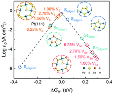 Graphical abstract: Pentagonal PdX2 (X = S, Se) nanosheets with X vacancies as high-performance electrocatalysts for the hydrogen evolution reaction