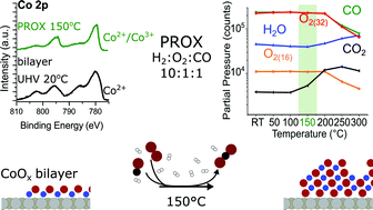 Graphical abstract: The cobalt oxidation state in preferential CO oxidation on CoOx/Pt(111) investigated by operando X-ray photoemission spectroscopy