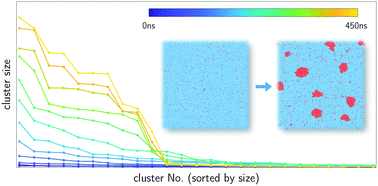 Graphical abstract: Premelting layer during ice growth: role of clusters