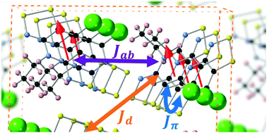 Graphical abstract: Electronic structure and magnetic coupling in selenium substituted pyridine-bridged bisdithiazolyl multifunctional molecular materials