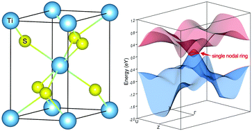 Graphical abstract: An ideal Weyl nodal ring with a large drumhead surface state in the orthorhombic compound TiS2
