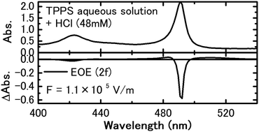 Graphical abstract: Extremely large electro-optic effect of TPPS J-aggregates in the PVA or PVP polymer matrix and aqueous solution