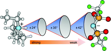 Graphical abstract: Structure, hydrogen bond dynamics and phase transition in a model ionic liquid electrolyte