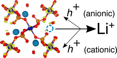 Graphical abstract: First principles investigation of anionic redox in bisulfate lithium battery cathodes