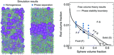 Graphical abstract: Excluded volume interactions and phase stability in mixtures of hard spheres and hard rods