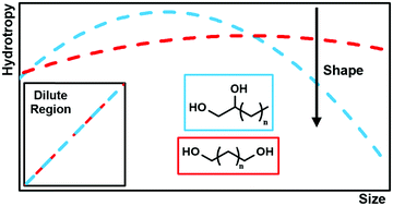 Graphical abstract: The impact of size and shape in the performance of hydrotropes: a case-study of alkanediols