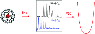Graphical abstract: Terahertz spectroscopy of the helium endofullerene He@C60