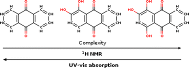 Graphical abstract: Stressing the differences in alizarin and purpurin dyes through UV-visible light absorption and 1H-NMR spectroscopies