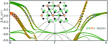 Graphical abstract: Electron–phonon coupling and superconductivity in a 2D Tl–Pb compound on Si(111)