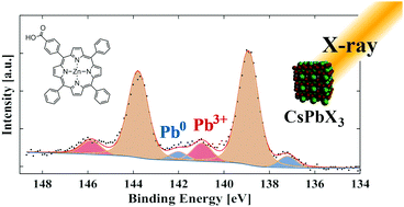 Graphical abstract: Mitigating the photodegradation of all-inorganic mixed-halide perovskite nanocrystals by ligand exchange