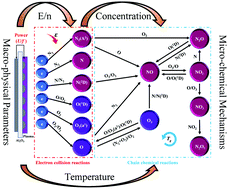 Graphical abstract: Reduced electric field and gas temperature effects on chemical product dynamics in air surface dielectric barrier discharges: from macro-physical parameters to micro-chemical mechanisms