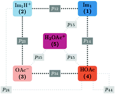 Graphical abstract: Emulating proton transfer reactions in the pseudo-protic ionic liquid 1-methylimidazolium acetate