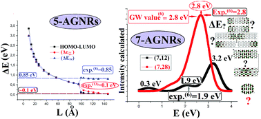 Graphical abstract: Bandgaps of atomically precise graphene nanoribbons and Occam's razor