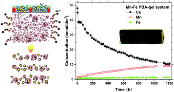 Graphical abstract: Cs sorption of Mn–Fe based Prussian blue analogs with periodic precipitation banding in agarose gel