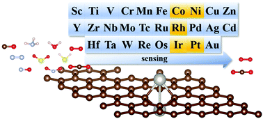 Graphical abstract: Metal dimers embedded vertically in defect-graphene as gas sensors: a first-principles study