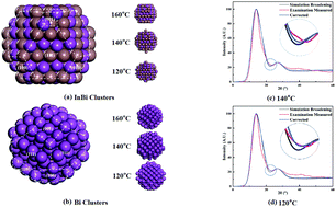 Graphical abstract: Theoretical and experimental study of the microstructure of a metallic melt in an In50Bi50 alloy based on the Wulff cluster model